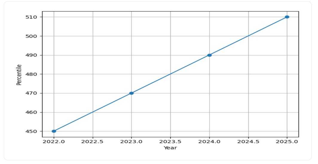 IIT Guwahati Cutoff Placement Trend Graph